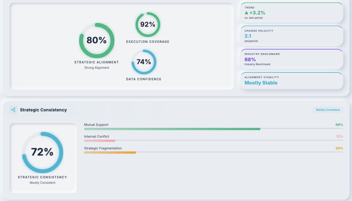 GEMAXIOM strategic health view with strategic alignment, execution coverage, data confidence and strategic consistency scores
